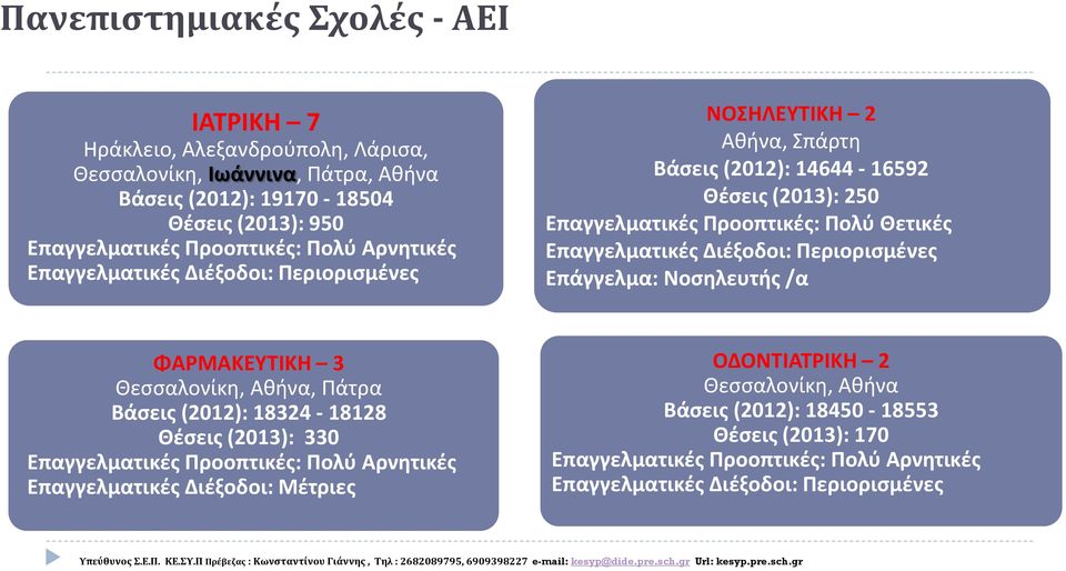 Διέξοδοι: Περιορισμένες Επάγγελμα: Νοσηλευτής /α ΦΑΡΜΑΚΕΥΤΙΚΗ 3 Θεσσαλονίκη, Αθήνα, Πάτρα Βάσεις (2012): 18324-18128 Θέσεις (2013): 330 Επαγγελματικές Προοπτικές: Πολύ Αρνητικές