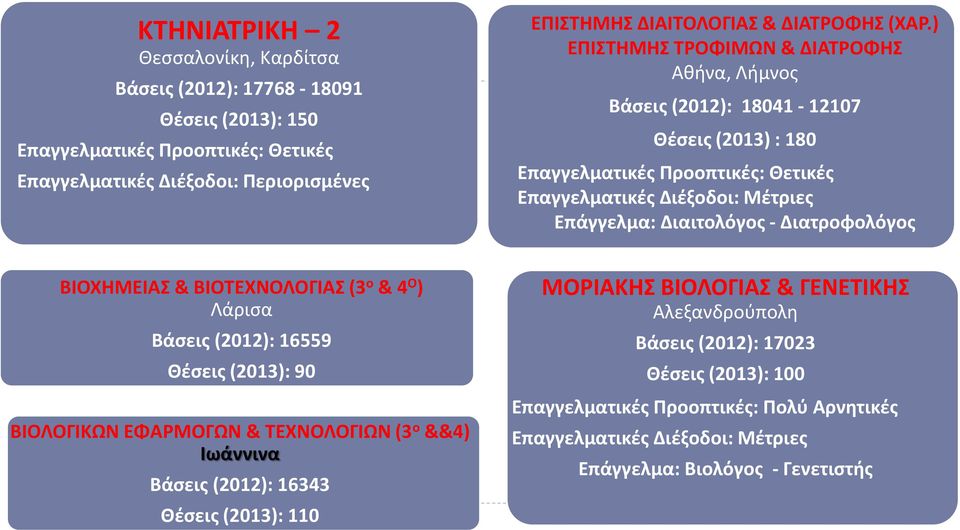 Διατροφολόγος ΒΙΟΧΗΜΕΙΑΣ & ΒΙΟΤΕΧΝΟΛΟΓΙΑΣ (3 ο & 4 Ο ) Λάρισα Βάσεις (2012): 16559 Θέσεις (2013): 90 ΒΙΟΛΟΓΙΚΩΝ ΕΦΑΡΜΟΓΩΝ & ΤΕΧΝΟΛΟΓΙΩΝ (3 ο &&4) Ιωάννινα Βάσεις (2012): 16343 Θέσεις (2013):