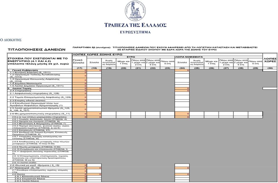 1 Κεντρική Διοίκηση (S_1311) 1.2 Οργανισμοί Τοπικής Αυτοδιοίκησης (S_1313) 1.3 Οργανισμοί Κοινωνικής Ασφάλισης (S_1314) 1.4 Δημόσια Νοσοκομεία 1.5 Λοιποί Δημόσιοι Οργανισμοί (S_1311) 2.