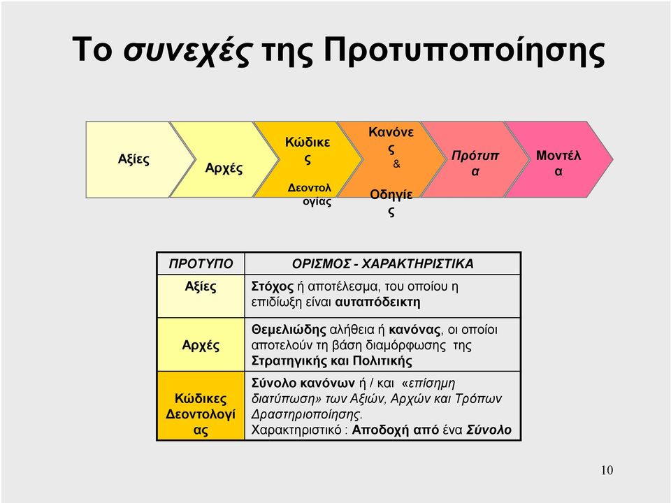 αυταπόδεικτη Θεµελιώδης αλήθεια ή κανόνας, οι οποίοι αποτελούν τη βάση διαµόρφωσης της Στρατηγικής και Πολιτικής