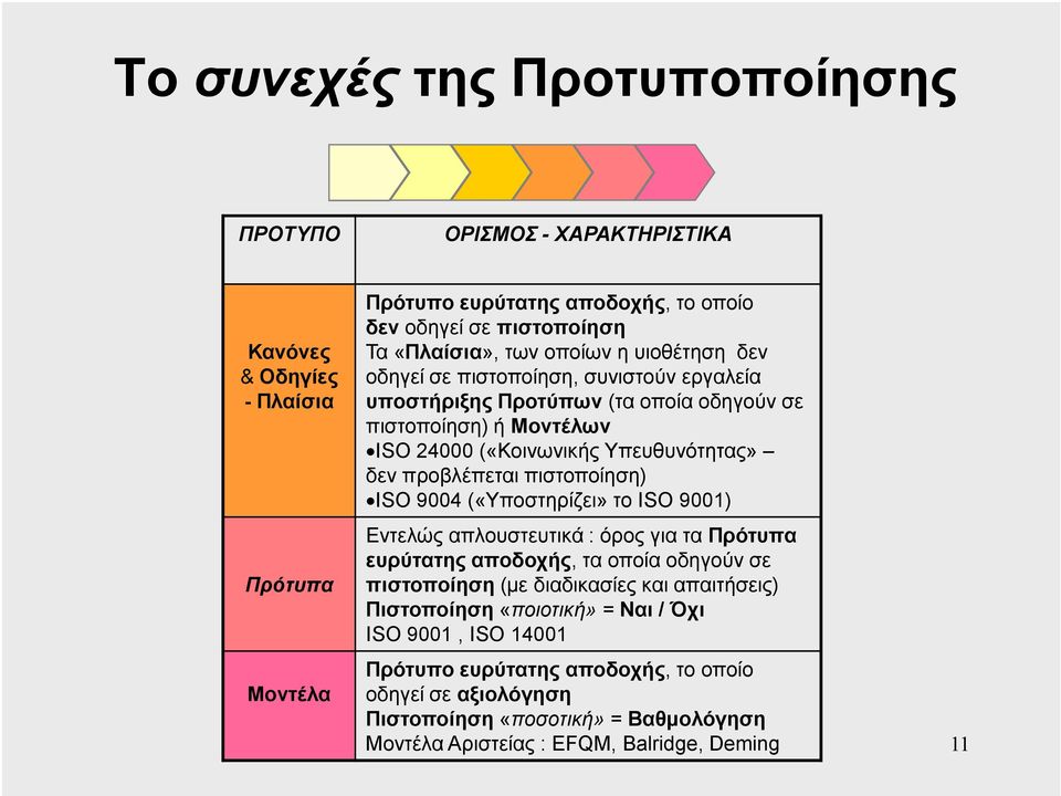 ISO 9004 («Υποστηρίζει» το ISO 9001) Πρότυπα Μοντέλα Εντελώς απλουστευτικά : όρος για τα Πρότυπα ευρύτατης αποδοχής, τα οποία οδηγούν σε πιστοποίηση (µε διαδικασίες και απαιτήσεις)