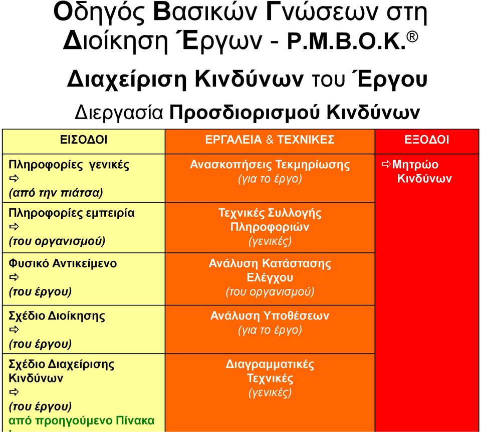 Πληροφορίες εµπειρία (του οργανισµού) Φυσικό Αντικείµενο (του έργου) Ανασκοπήσεις Τεκµηρίωσης (για το έργο) Τεχνικές Συλλογής Πληροφοριών