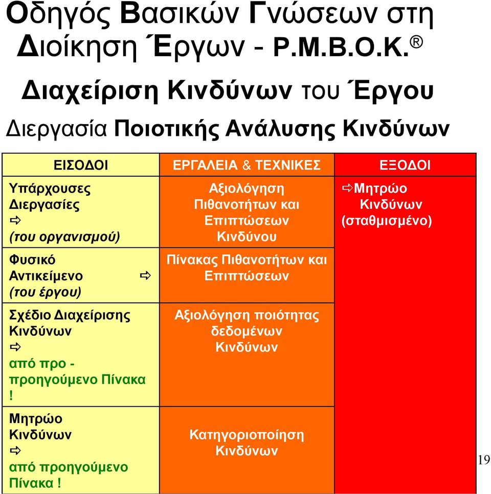 (του οργανισµού) Φυσικό Αντικείµενο (του έργου) Σχέδιο ιαχείρισης Κινδύνων από προ - προηγούµενο Πίνακα!