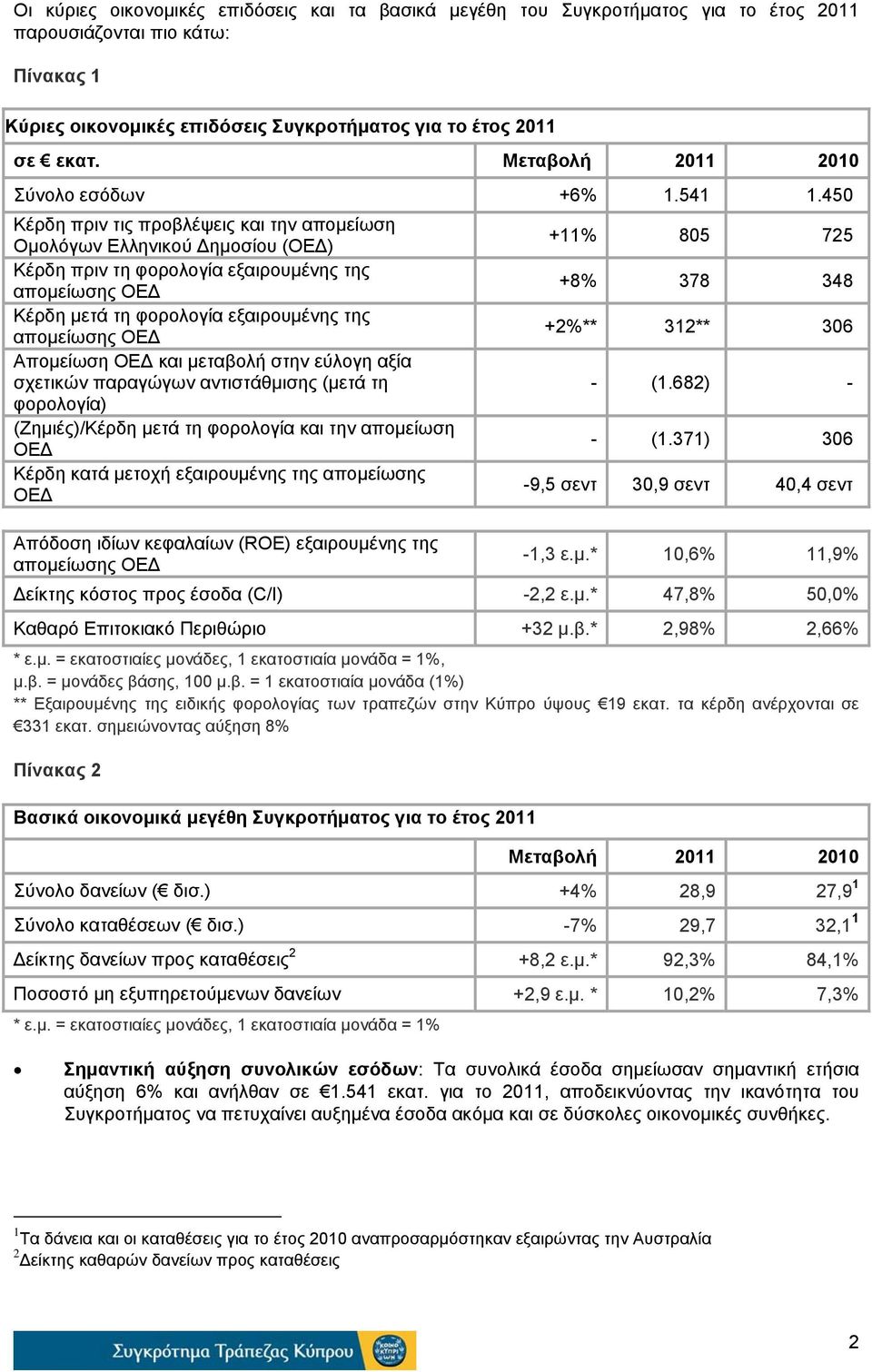 450 Κέρδη πριν τις προβλέψεις και την απομείωση Ομολόγων Ελληνικού Δημοσίου (ΟΕΔ) Κέρδη πριν τη φορολογία εξαιρουμένης της απομείωσης ΟΕΔ Κέρδη μετά τη φορολογία εξαιρουμένης της απομείωσης ΟΕΔ