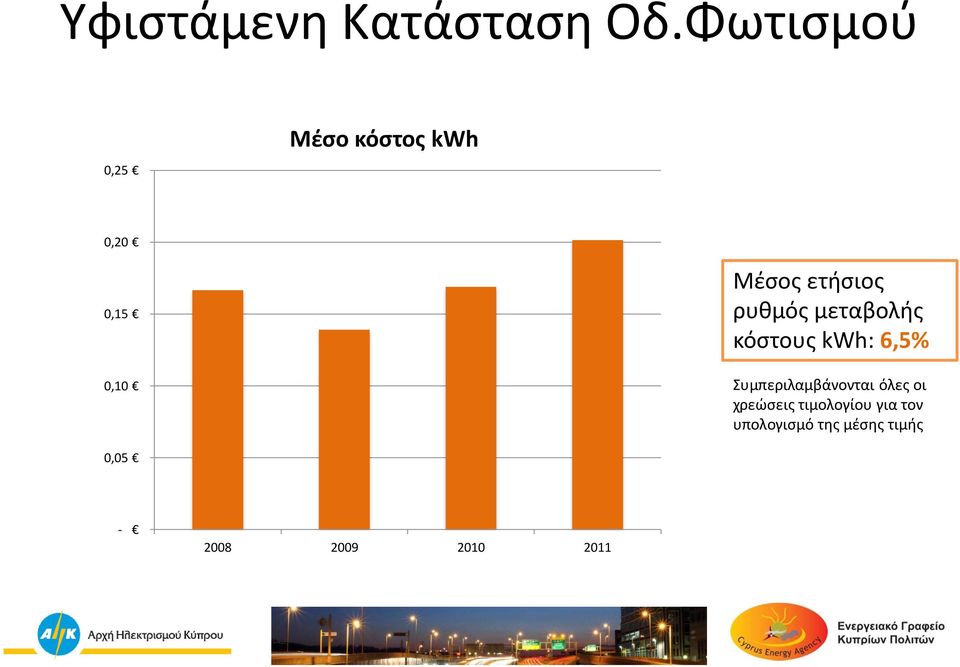 ετήσιος ρυθμός μεταβολής κόστους kwh: 6,5%