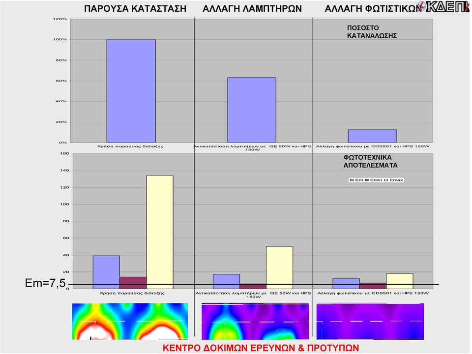 150W Αλλαγη φωτιστικου με CDS501 και HPS 150W ΦΩΤΟΤΕΧΝΙΚΑ ΑΠΟΤΕΛΕΣΜΑΤΑ Em Emin Emax 120 100 80 60 40 20