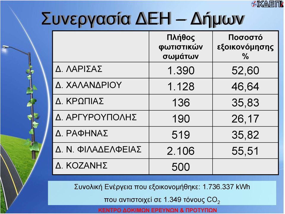 ΚΡΩΠΙΑΣ 136 35,83 Δ. ΑΡΓΥΡΟΥΠΟΛΗΣ 190 26,17 Δ. ΡΑΦΗΝΑΣ 519 35,82 Δ. Ν. ΦΙΛΑΔΕΛΦΕΙΑΣ 2.