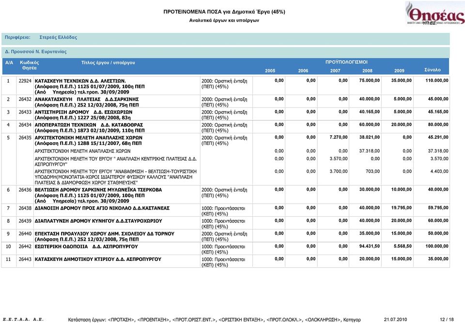 7 7.00 0.00 0.6,00 60.00 8.0,00.00.00.00 0.00 0.00.00.6,00 80.00.9,00 ΑΡΧΙΤΕΚΤΟΝΙΚΗ ΜΕΛΕΤΗ ΑΝΑΠΛΑΣΗΣ ΧΩΡΩΝ 7.8,00 7.