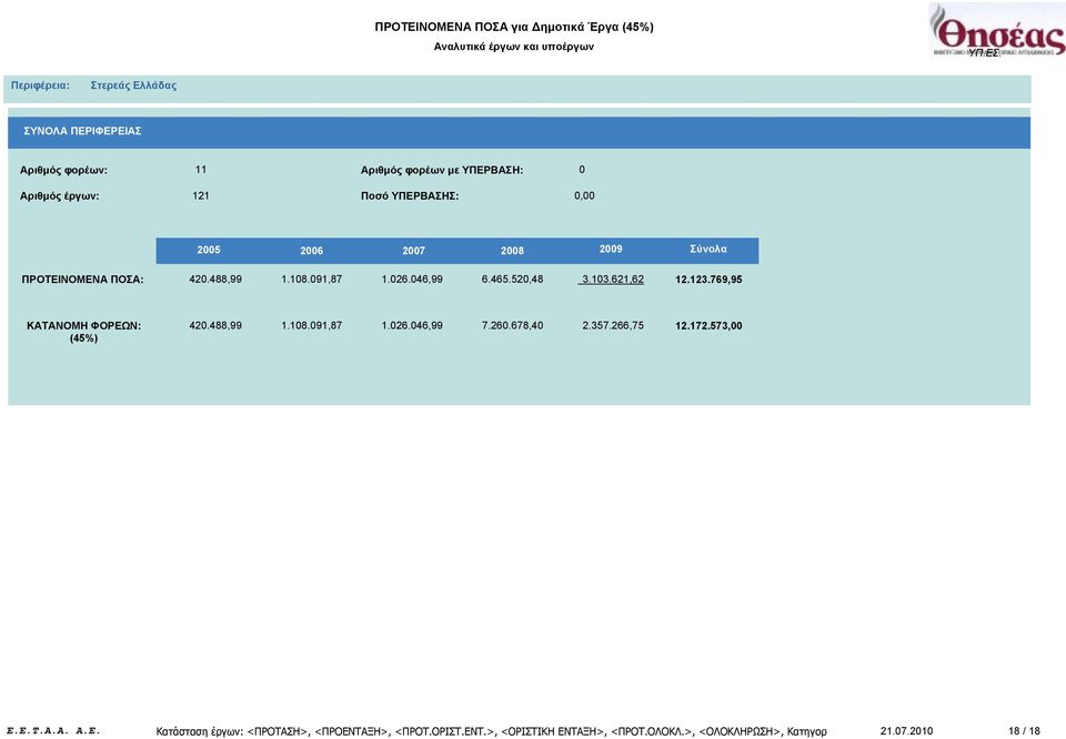 .769,9 KATANOMH ΦΟΡΕΩΝ: 0.88,99.08.09,87.06.06,99 7.60.678,0.7.66,7.7.7,00 Κατάσταση έργων: <ΠΡΟΤΑΣΗ>, <ΠΡΟΕΝΤΑΞΗ>, <ΠΡΟΤ.