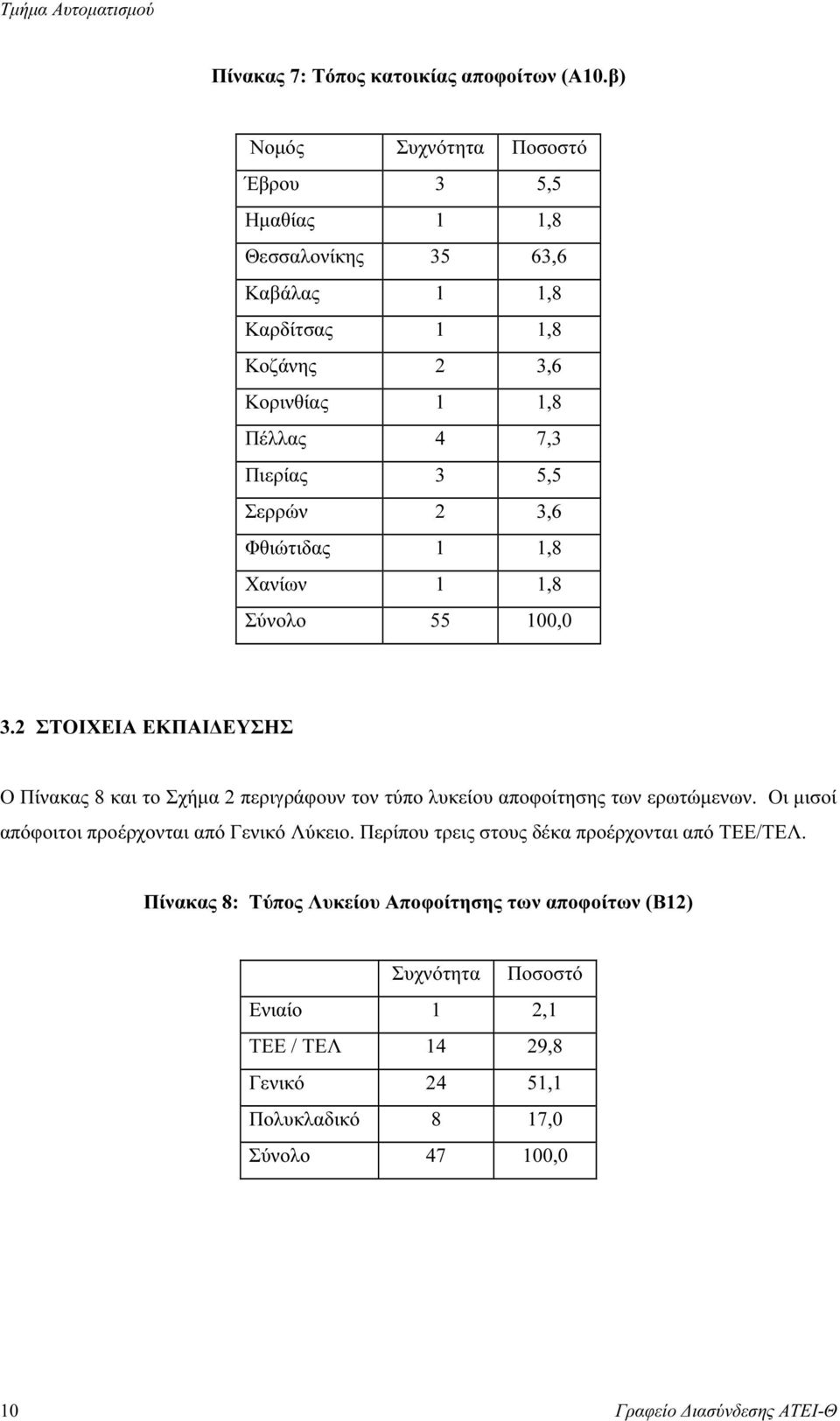 Φθιώτιδας 1 1,8 Χανίων 1 1,8 Σύνολο 55 100,0 3.2 ΣΤΟΙΧΕΙΑ ΕΚΠΑΙ ΕΥΣΗΣ Ο Πίνακας 8 και το Σχήµα 2 περιγράφουν τον τύπο λυκείου αποφοίτησης των ερωτώµενων.