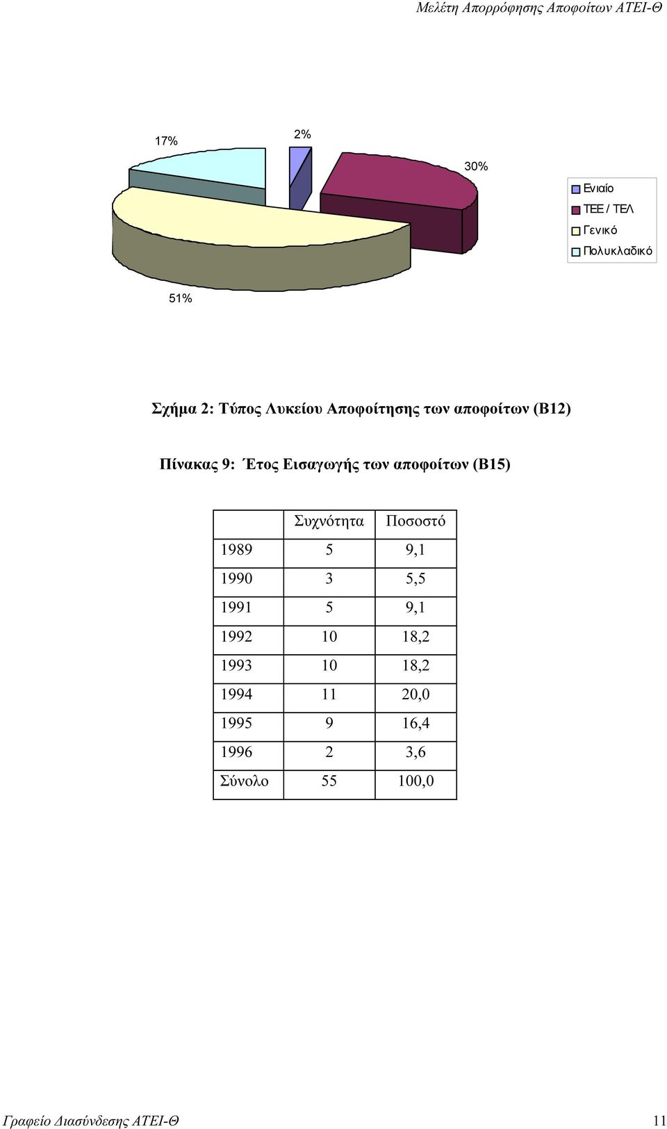 Έτος Εισαγωγής των αποφοίτων (B15) 1989 5 9,1 1990 3 5,5 1991 5 9,1 1992 10 18,2