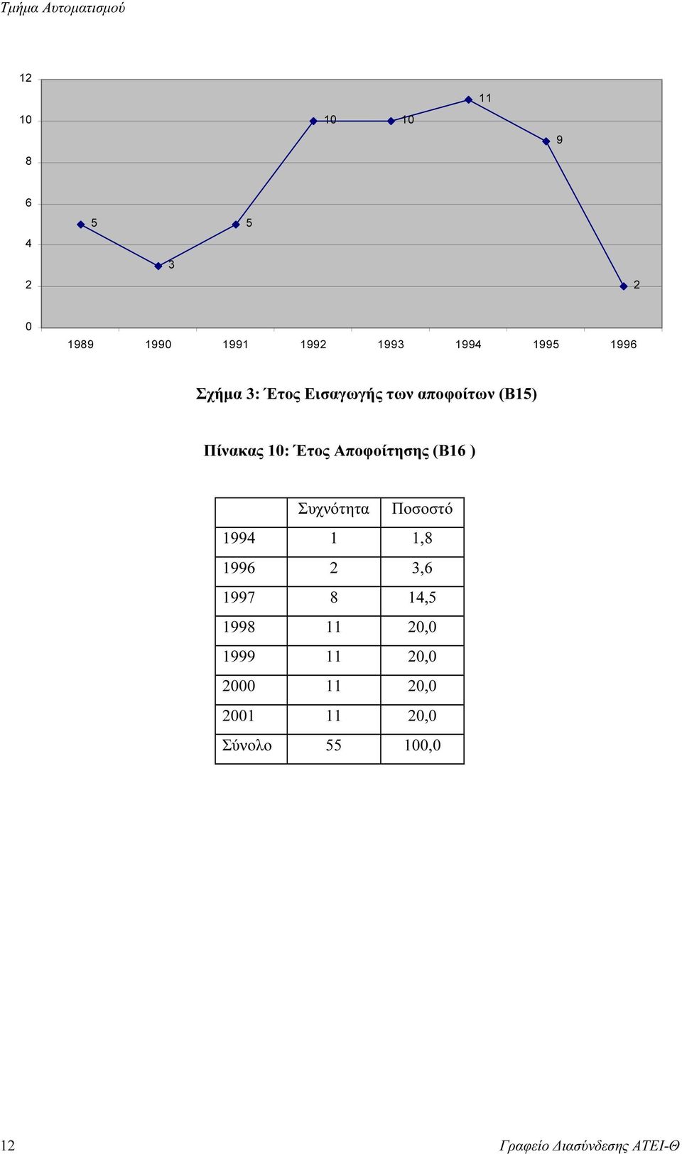 Έτος Αποφοίτησης (B16 ) 1994 1 1,8 1996 2 3,6 1997 8 14,5 1998 11 20,0 1999