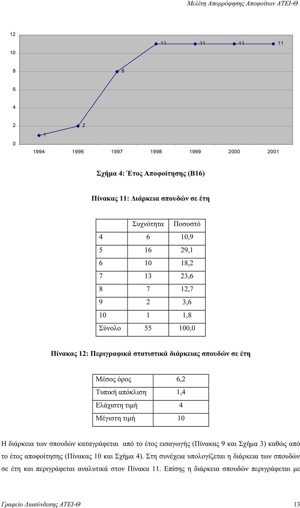 1,4 Ελάχιστη τιµή 4 Μέγιστη τιµή 10 Η διάρκεια των σπουδών καταγράφεται από το έτος εισαγωγής (Πίνακας 9 και Σχήµα 3) καθώς από το έτος αποφοίτησης (Πίνακας 10 και Σχήµα