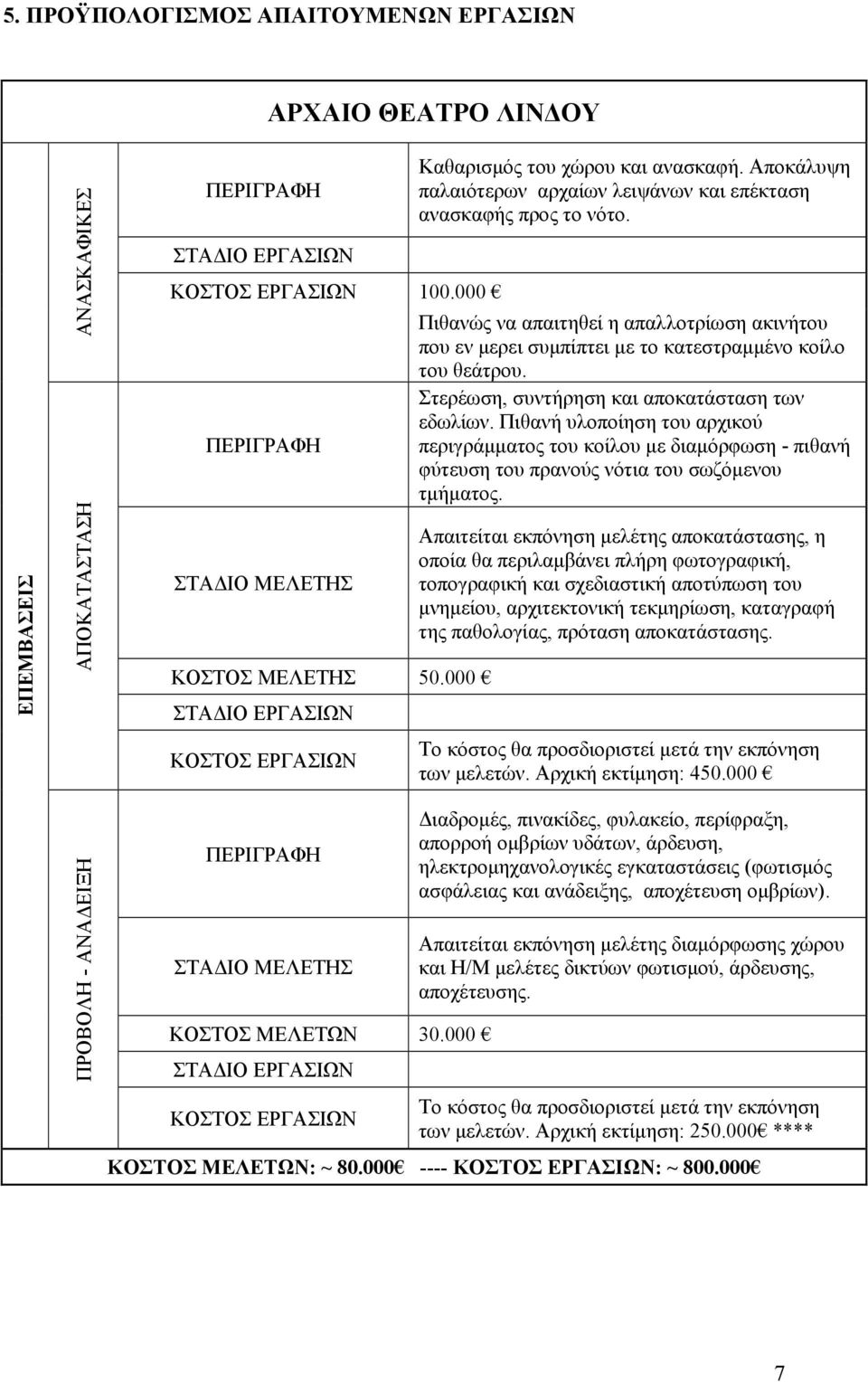 Πιθανώς να απαιτηθεί η απαλλοτρίωση ακινήτου που εν μερει συμπίπτει με το κατεστραμμένο κοίλο του θεάτρου. Στερέωση, συντήρηση και αποκατάσταση των εδωλίων.