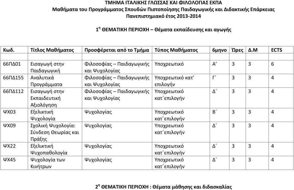 Μ ECTS 66ΠΔ01 66ΠΔ155 66ΠΔ112 ΨΧ03 ΨΧ09 ΨΧ22 ΨΧ45 Εισαγωγή στην Παιδαγωγική Aναλυτικά Προγράμματα Εισαγωγή στην Εκπαιδευτική Αξιολόγηση Εξελικτική Ψυχολογία Σχολική Ψυχολογία: Σύνδεση Θεωρίας και