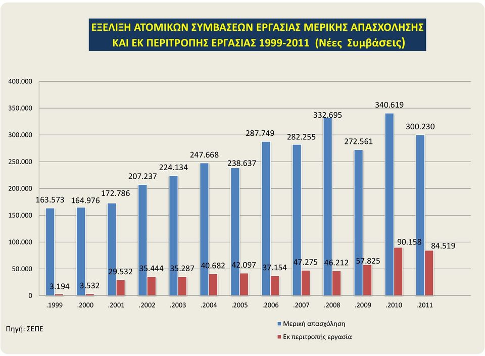 695 300.230 282.255 272.561 100.000 50.000 0 Πηγή: ΣΕΠΕ 90.158 84.519 29.532 35.444 35.287 40.682 42.097 47.275 46.