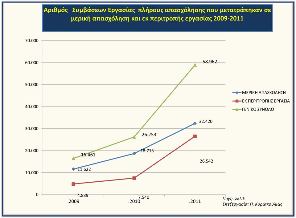 000 ΜΕΡΙΚΗ ΑΠΑΣΧΟΛΗΣΗ ΕΚ ΠΕΡΙΤΡΟΠΗΣ ΕΡΓΑΣΙΑ ΓΕΝΙΚΟ ΣΥΝΟΛΟ 32.420 30.000 26.253 20.