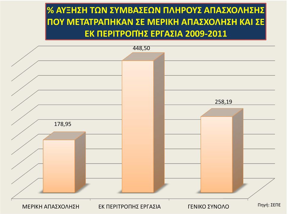 ΠΕΡΙΤΡΟΠΉΣ ΕΡΓΑΣΙΑ 2009-2011 448,50 258,19 178,95