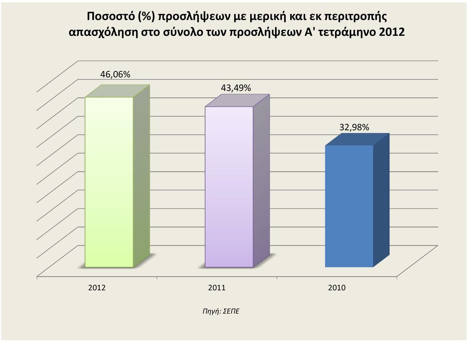 των προσλήψεων Α' τετράμηνο 2012