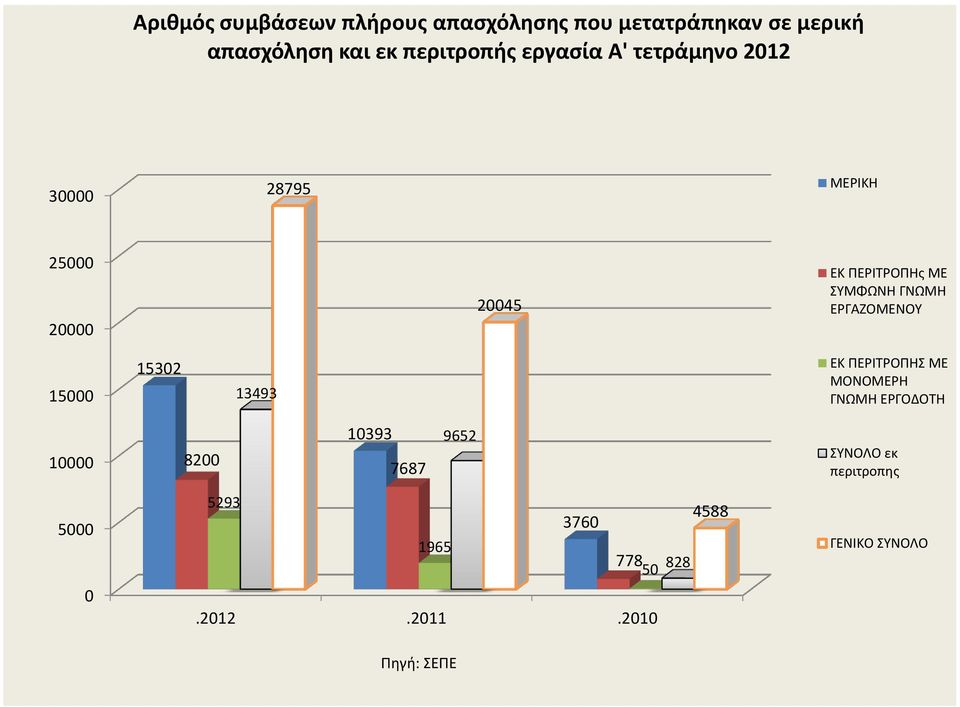 ΕΡΓΑΖΟΜΕΝΟΥ 15000 15302 13493 ΕΚ ΠΕΡΙΤΡΟΠΗΣ ΜΕ ΜΟΝΟΜΕΡΗ ΓΝΩΜΗ ΕΡΓΟΔΟΤΗ 10000 8200 10393 7687