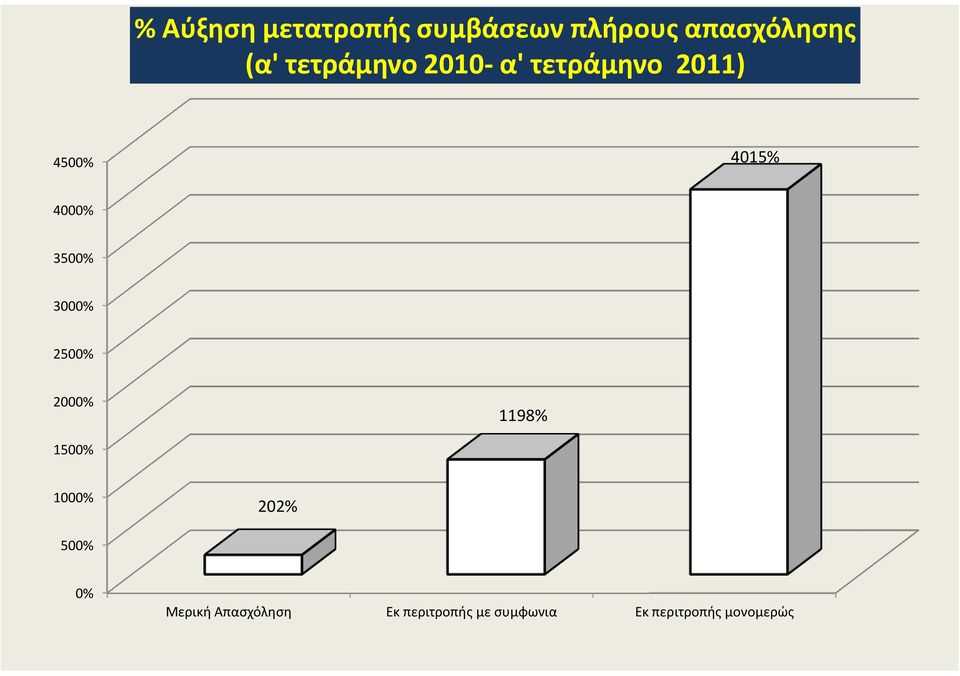 3500% 3000% 2500% 2000% 1198% 1500% 1000% 202% 500% 0%