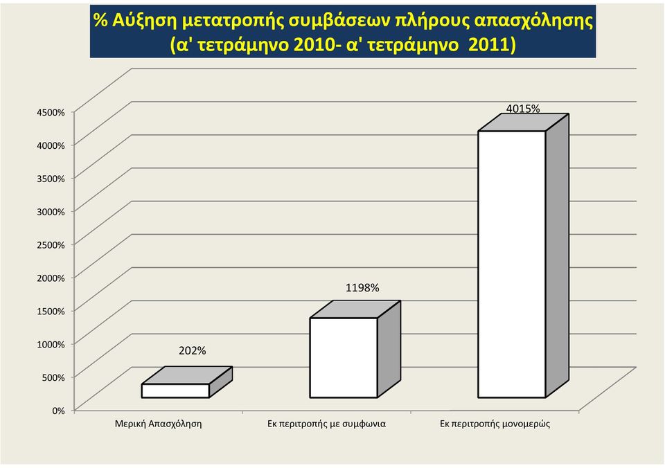 3500% 3000% 2500% 2000% 1198% 1500% 1000% 202% 500% 0%