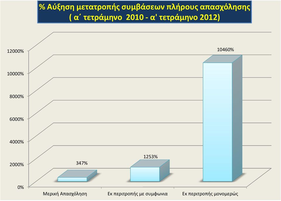 10000% 8000% 6000% 4000% 2000% 347% 1253% 0% Μερική