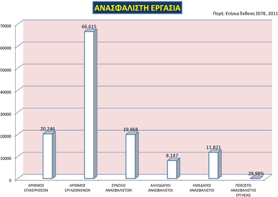 147 0 ΑΡΙΘΜΟΣ ΕΠΙΧΕΙΡΗΣΕΩΝ ΑΡΙΘΜΟΣ ΕΡΓΑΖΟΜΕΝΩΝ ΣΥΝΟΛΟ ΑΝΑΣΦΑΛΙΣΤΩΝ