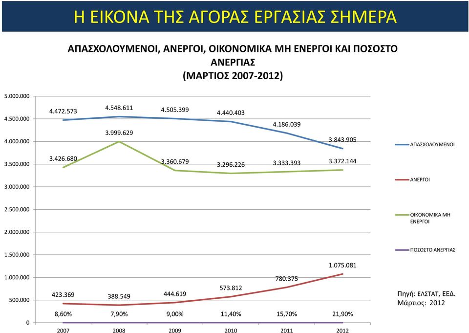 226 3.333.393 3.372.144 3.000.000 ΑΝΕΡΓΟΙ 2.500.000 2.000.000 ΟΙΚΟΝΟΜΙΚΑ ΜΗ ΕΝΕΡΓΟΙ 1.500.000 1.000.000 500.000 0 1.075.081 780.375 423.