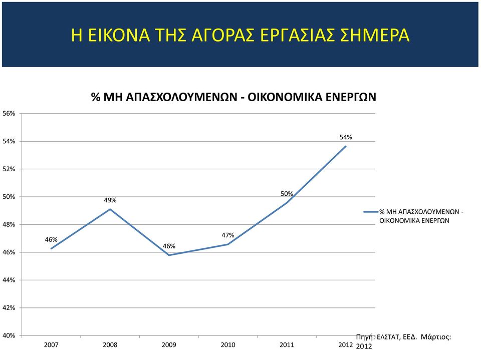 46% 47% % ΜΗ ΑΠΑΣΧΟΛΟΥΜΕΝΩΝ - ΟΙΚΟΝΟΜΙΚΑ ΕΝΕΡΓΩΝ 44% 42%