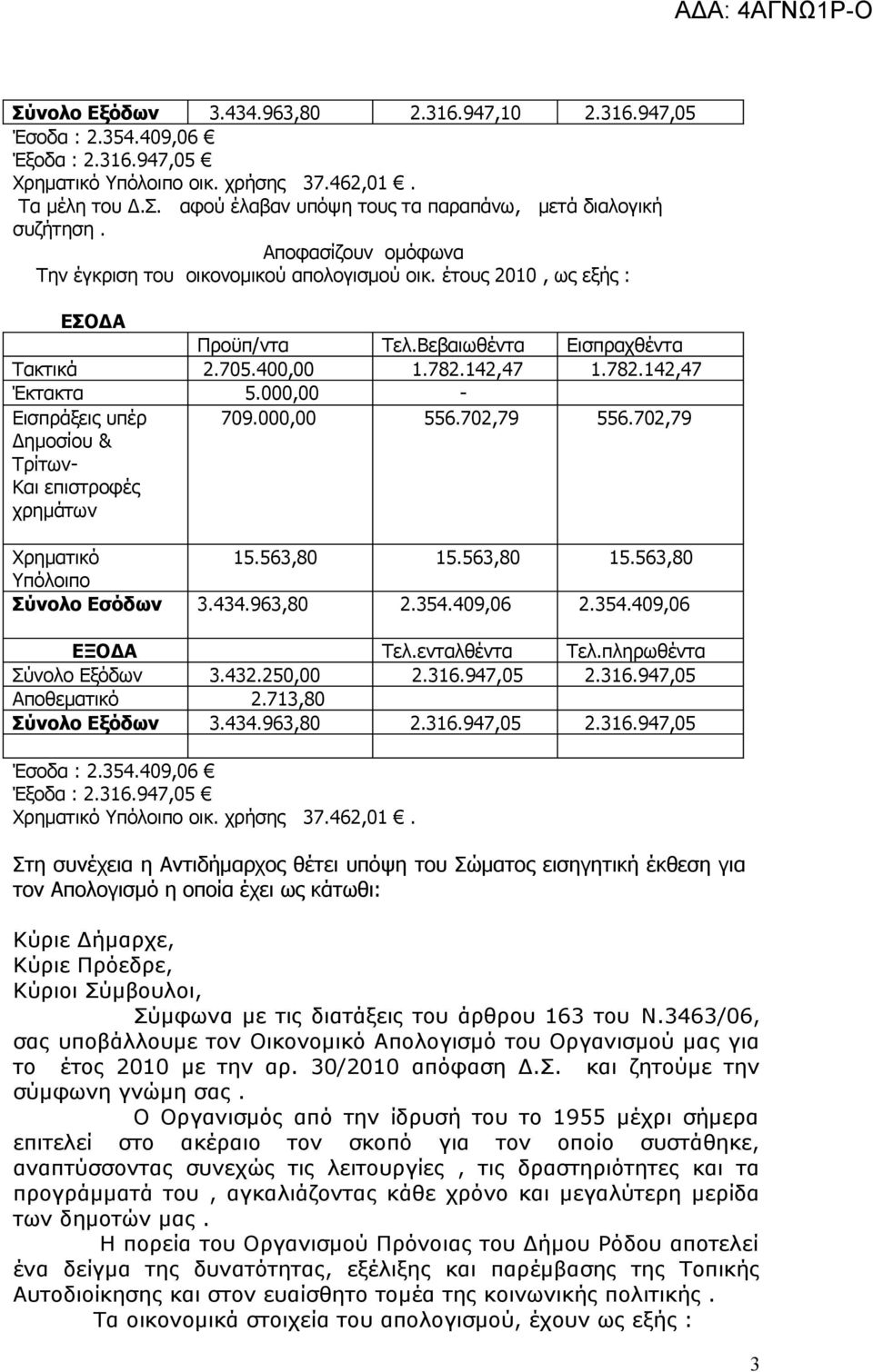 ενταλθέντα Τελ.πληρωθέντα Σύνολο Εξόδων 3.432.250,00 2.316.947,05 2.316.947,05 Σύνολο Εξόδων 3.434.963,80 2.316.947,05 2.316.947,05 οικ. χρήσης 37.462,01.