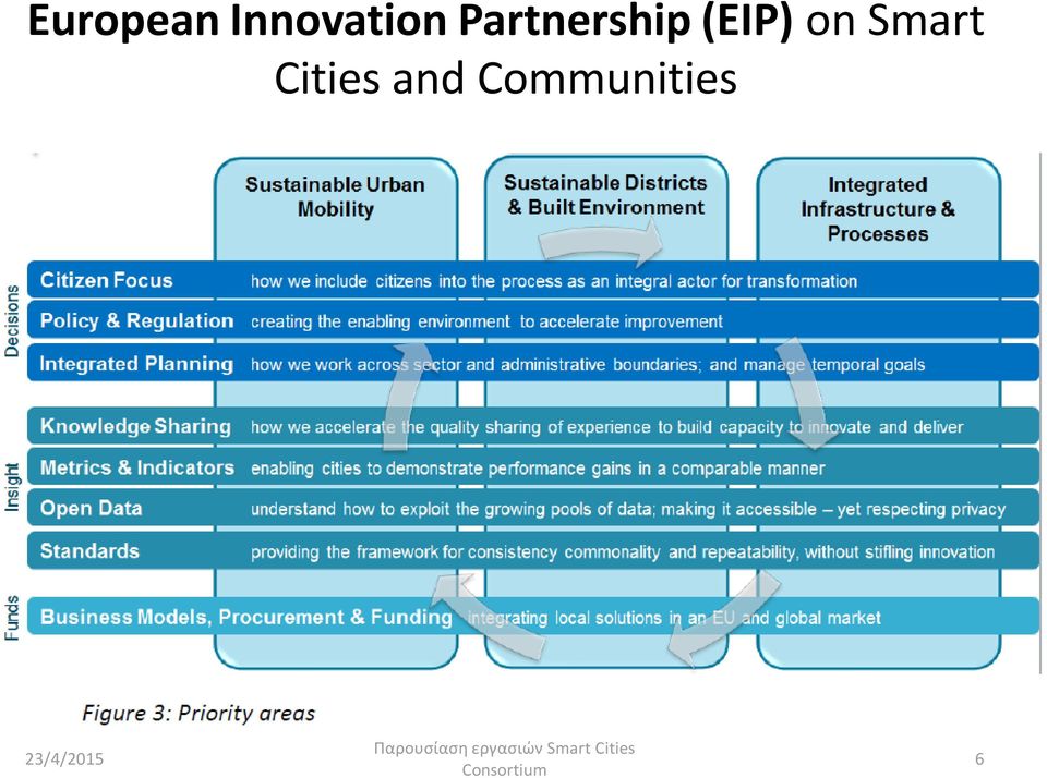 Partnership (EIP)
