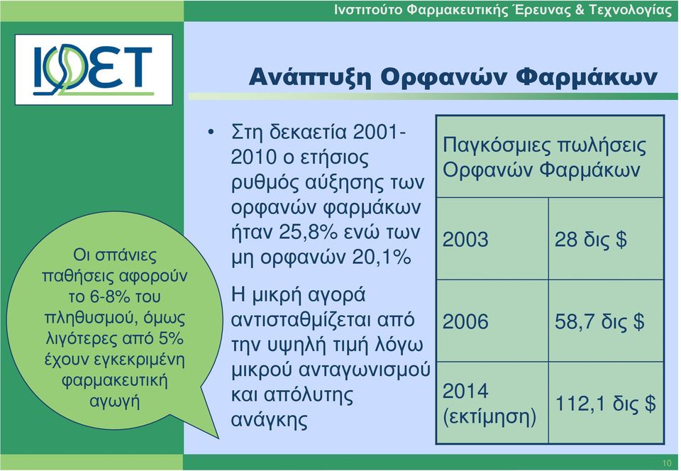 ενώ των µη ορφανών 20,1% Η µικρή αγορά αντισταθµίζεται από την υψηλή τιµή λόγω µικρού ανταγωνισµού και