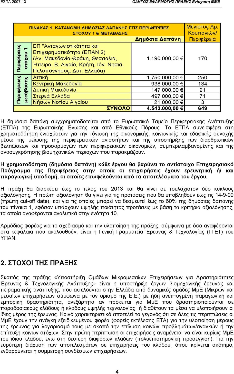 Νησιά, Πελοπόννησος, υτ. Ελλάδα) Αττική 1.750.000,00 250 Κεντρική Μακεδονία 938.000,00 134 υτική Μακεδονία 147.000,00 21 Στερεά Ελλάδα 497.000,00 71 Νήσων Νοτίου Αιγαίου 21.000,00 3 ΣΥΝΟΛΟ 4.543.