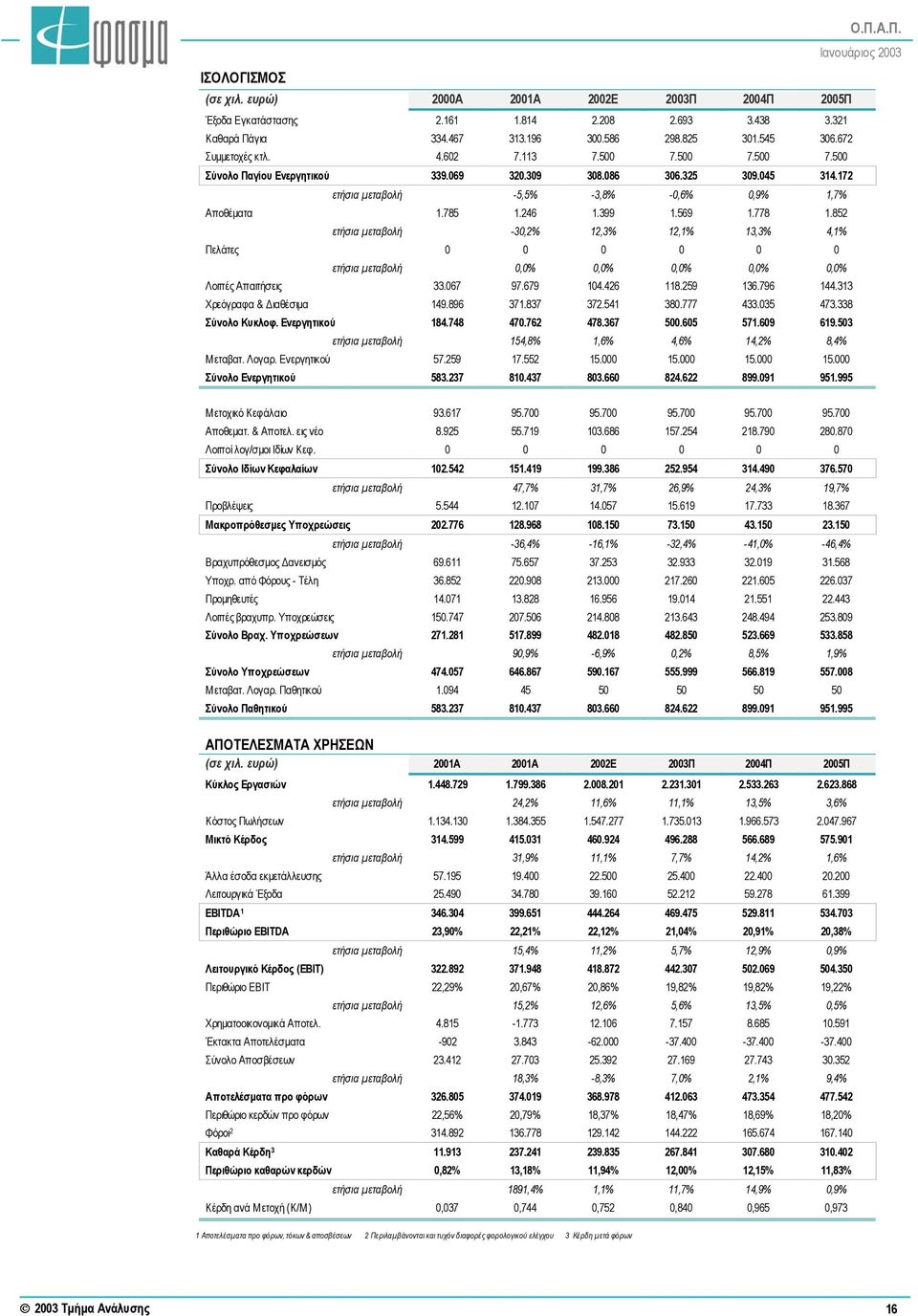 852 ετήσια µεταβολή -30,2% 12,3% 12,1% 13,3% 4,1% Πελάτες 0 0 0 0 0 0 ετήσια µεταβολή 0,0% 0,0% 0,0% 0,0% 0,0% Λοιπές Απαιτήσεις 33.067 97.679 104.426 118.259 136.796 144.313 Χρεόγραφα & ιαθέσιµα 149.