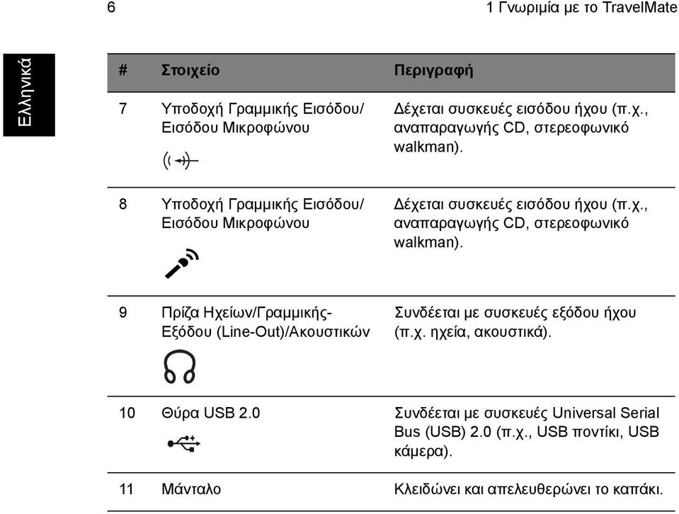 9 Πρίζα Ηχείων/Γραµµικής- Εξόδου (Line-Out)/Ακουστικών Συνδέεται µε συσκευές εξόδου ήχου (π.χ. ηχεία, ακουστικά). 10 Θύρα USB 2.