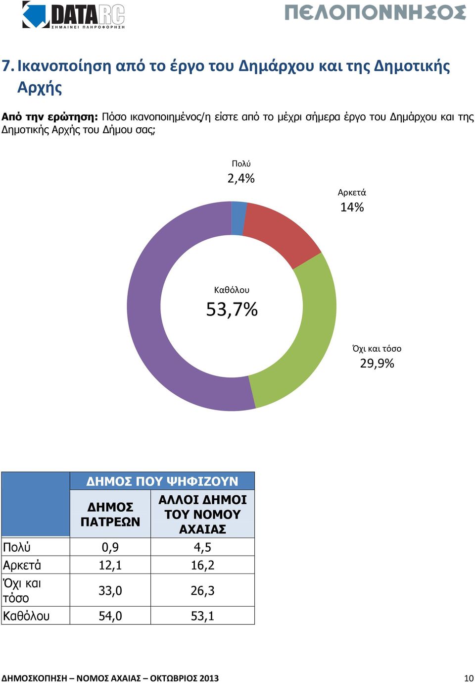 Καθόλου 53,7% Όχι και τόσο 29,9% ΔΗΜΟΣ ΠΟΥ ΨΗΦΙΖΟΥΝ ΔΗΜΟΣ ΠΑΤΡΕΩΝ ΑΛΛΟΙ ΔΗΜΟΙ ΤΟΥ ΝΟΜΟΥ ΑΧΑΙΑΣ Πολύ 0,9