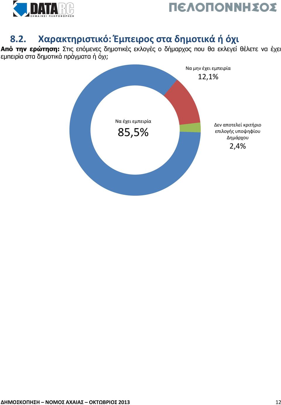 πράγματα ή όχι; Να μην έχει εμπειρία 12,1% Να έχει εμπειρία 85,5% Δεν αποτελεί