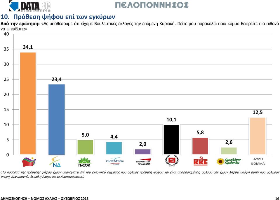 (Τα ποσοστά της πρόθεσης ψήφου έχουν υπολογιστεί επί του εκλογικού σώματος που δήλωσε πρόθεση ψήφου και είναι αποφασισμένος,