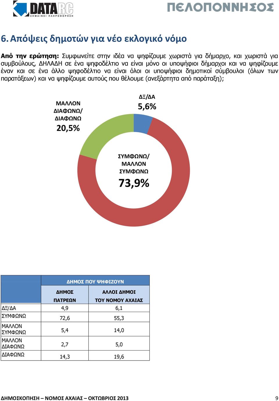 παρατάξεων) και να ψηφίζουμε αυτούς που θέλουμε (ανεξάρτητα από παράταξη); ΜΑΛΛΟΝ ΔΙΑΦΩΝΩ/ ΔΙΑΦΩΝΩ 20,5% ΔΞ/ΔΑ 5,6% ΣΥΜΦΩΝΩ/ ΜΑΛΛΟΝ ΣΥΜΦΩΝΩ 73,9% ΔΗΜΟΣ ΠΟΥ