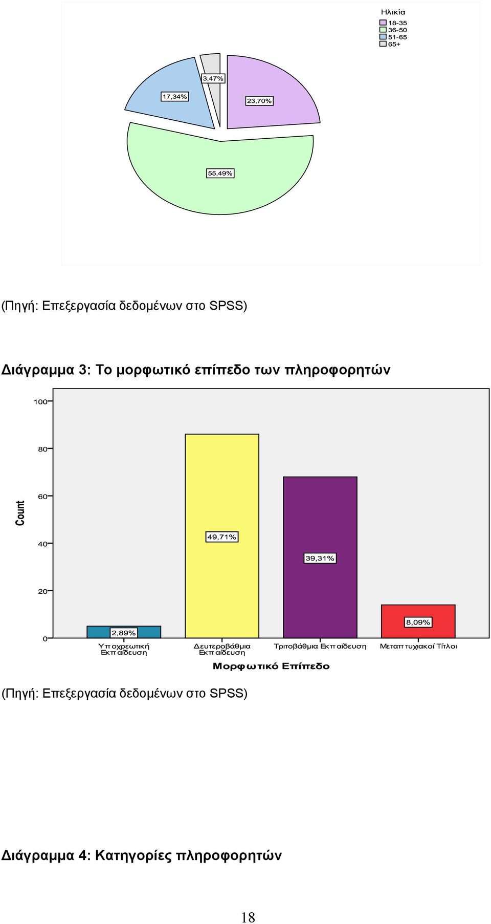 πληροφορητών  ιάγραμμα 4: Κατηγορίες