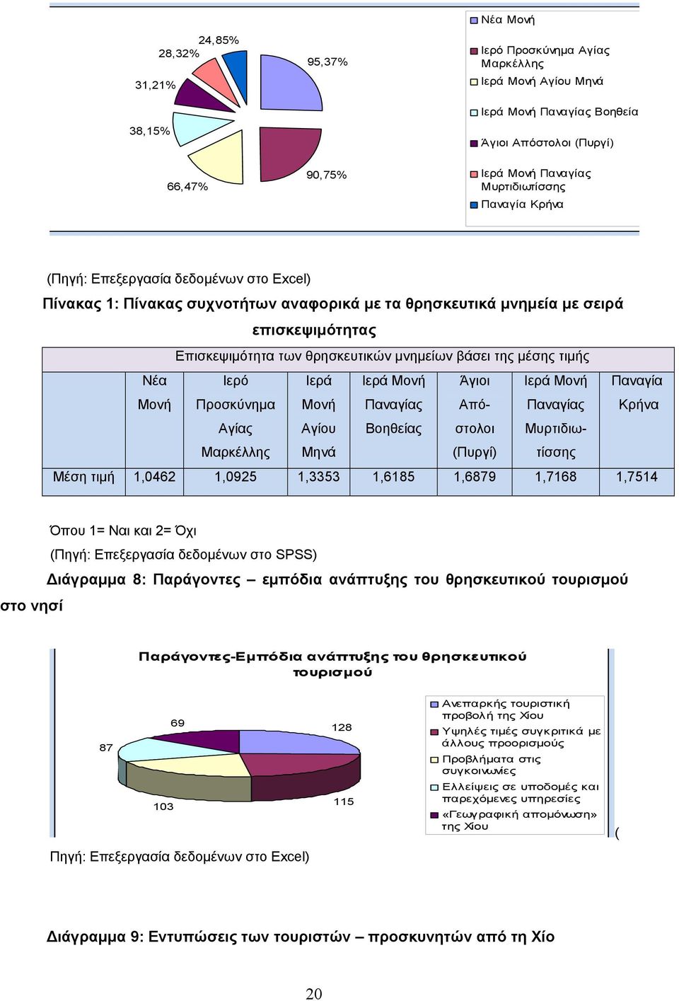 μέσης τιμής Νέα Μονή Ιερό Προσκύνημα Ιερά Μονή Ιερά Μονή Παναγίας Άγιοι Απόστολοι Ιερά Μονή Παναγίας Παναγία Κρήνα Αγίας Μαρκέλλης Αγίου Μηνά Βοηθείας (Πυργί) Μυρτιδιωτίσσης Μέση τιμή 1,0462 1,0925