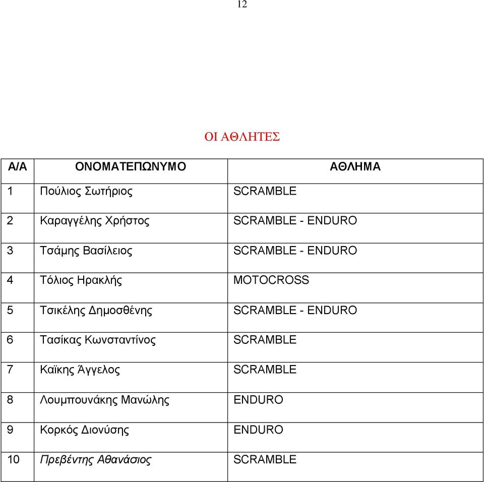 Τσικέλης Δημοσθένης SCRAMBLE - ENDURO 6 Τασίκας Κωνσταντίνος SCRAMBLE 7 Καϊκης Άγγελος