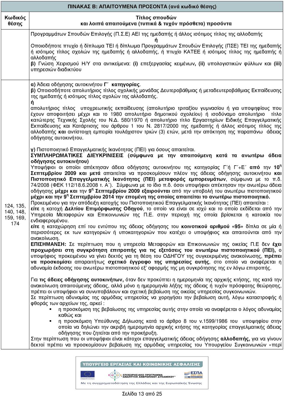 ΝΤΑ (ανά κωδικό ) Τίτλος σπουδών και λοιπά απαιτούµενα (τυπικά & τυχόν πρόσθετα) προσόντα Προγραµµάτων Σπ