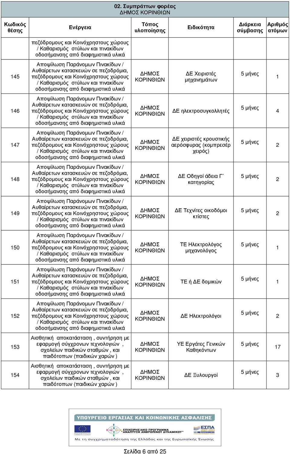 46 Αποψίλωση Παράνοµων Πινακίδων / Αυθαίρετων κατασκευών σε πεζοδρόµια, πεζόδροµους και Κοινόχρηστους χώρους / Καθαρισµός στύλων και πινακίδων οδοσµανσης από διαφηµιστικά υλικά Ε ηλεκτροσυγκολλητές 4