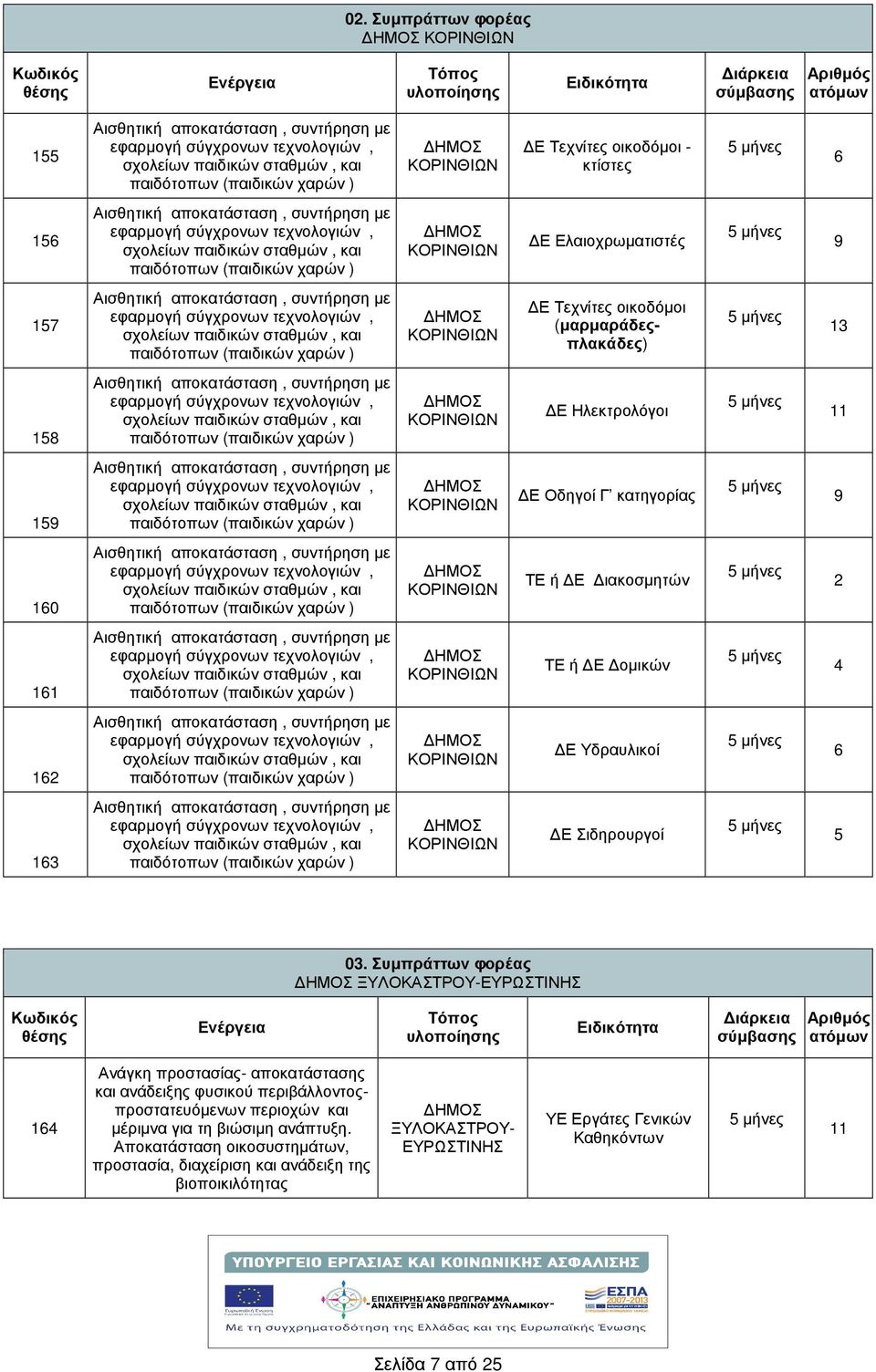 Ελαιοχρωµατιστές 9 57 Αισθητικ αποκατάσταση, συντρηση µε εφαρµογ σύγχρονων τεχνολογιών, σχολείων παιδικών σταθµών, και παιδότοπων (παιδικών χαρών ) Ε Τεχνίτες οικοδόµοι (µαρµαράδεςπλακάδες) 3 58