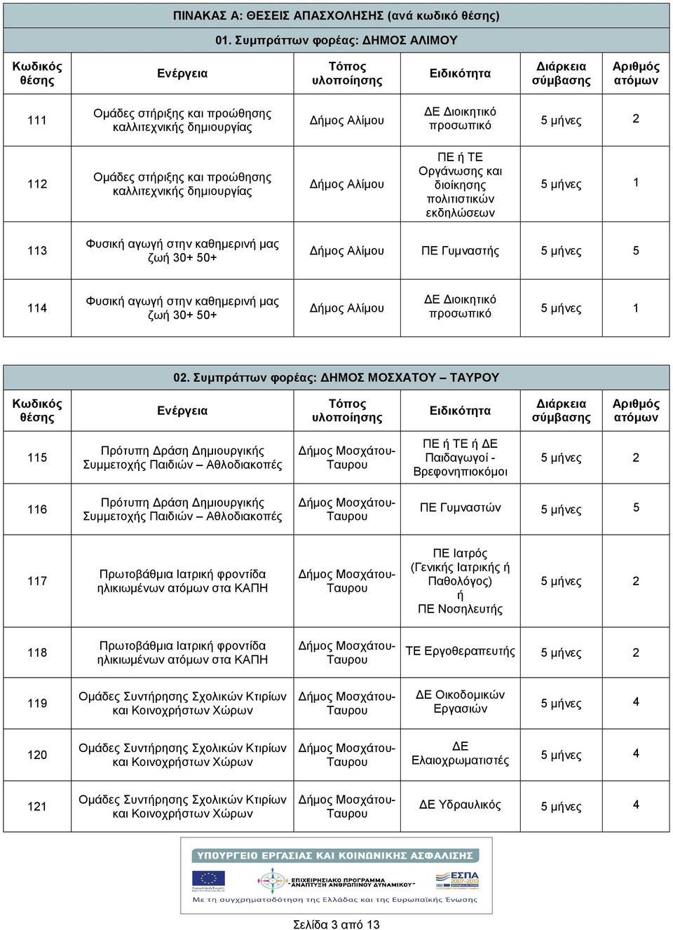 112 Οµάδες στριξης και προώθησης καλλιτεχνικς δηµιουργίας µος Αλίµου ΠΕ ΤΕ Οργάνωσης και διοίκησης πολιτιστικών εκδηλώσεων 5 µνες 1 113 Φυσικ αγωγ στην καθηµεριν µας ζω 30+ 50+ µος Αλίµου ΠΕ Γυµναστς