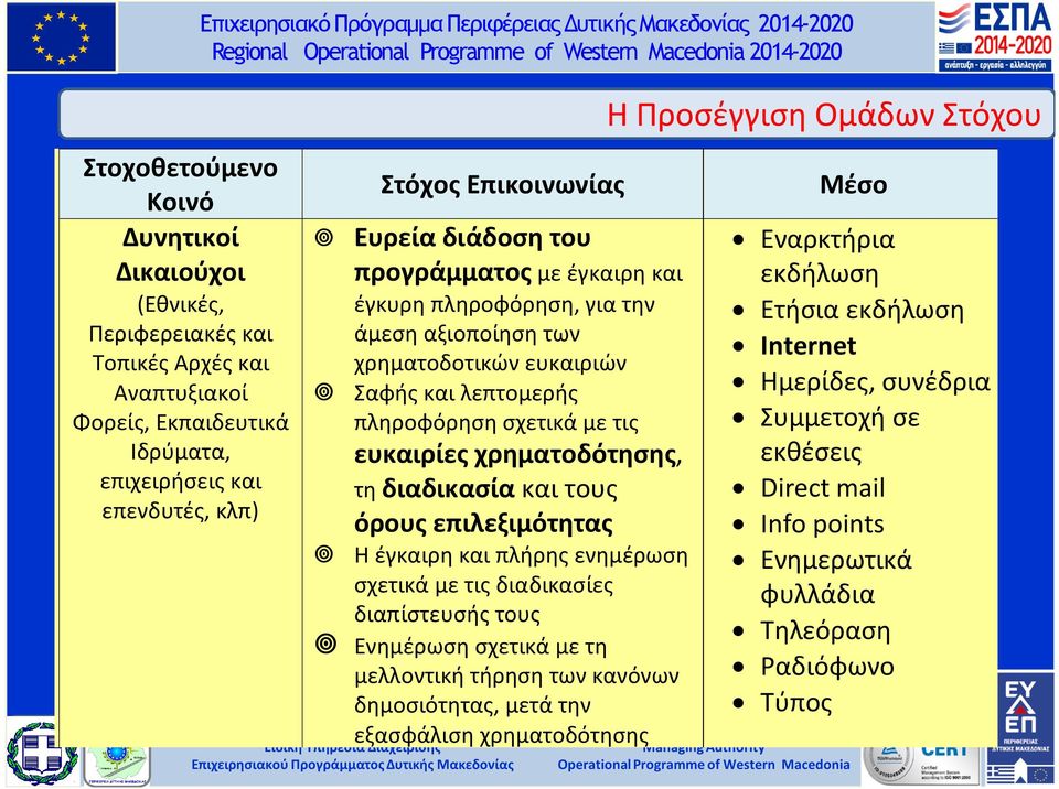 λεπτομερής πληροφόρηση σχετικά με τις ευκαιρίες χρηματοδότησης, τη διαδικασία και τους όρους επιλεξιμότητας Η έγκαιρη και πλήρης ενημέρωση σχετικά με τις διαδικασίες διαπίστευσής τους Ενημέρωση