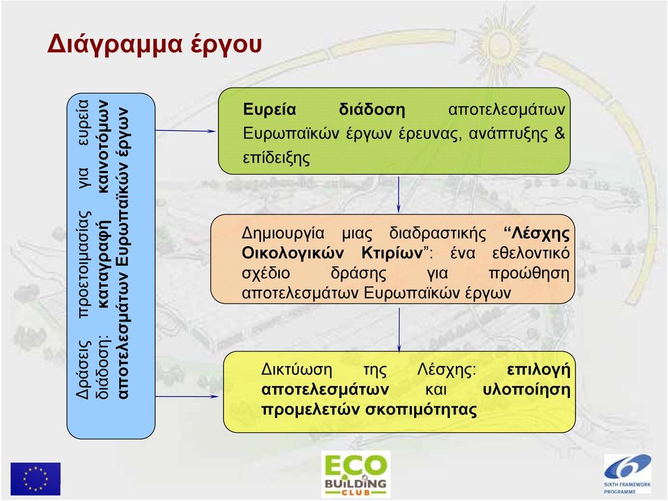 Δημιουργία μιας διαδραστικής Λέσχης Οικολογικών Κτιρίων : ένα εθελοντικό σχέδιο δράσης για προώθηση