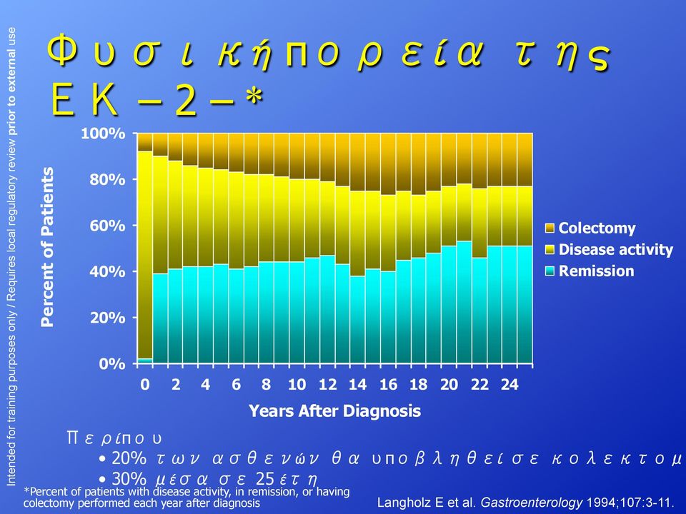 έ 25 έ *Percent of patients with disease activity, in remission, or having colectomy